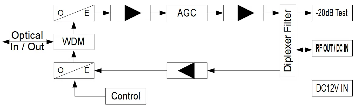 Schéma fonctionnel de l'ONU RFoG