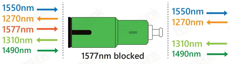 1577nm Blocking FWDM1