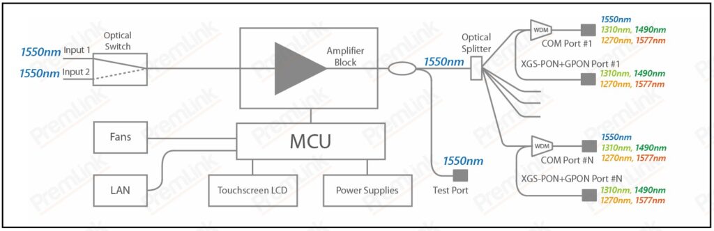 xgs-pon edfa block diagram optical switch