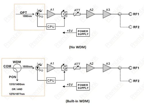 Wdm Engineer Excellent WDM Optical Receiver Factory | WDM Node 10GPON