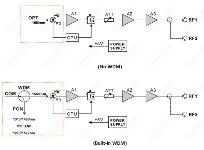 Excellent WDM Optical Receiver Factory | WDM Node 10GPON