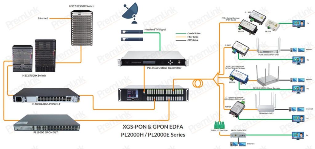 Diagram illustrating RF video overlay technology on XGSPON and GPON networks, showing how broadcast TV signals are combined with data wavelengths on a single fiber.