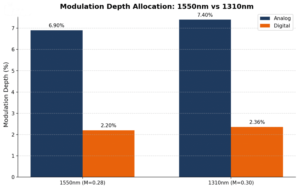 CNR vs RF excitation level for 1550nm external modulation without EDFA