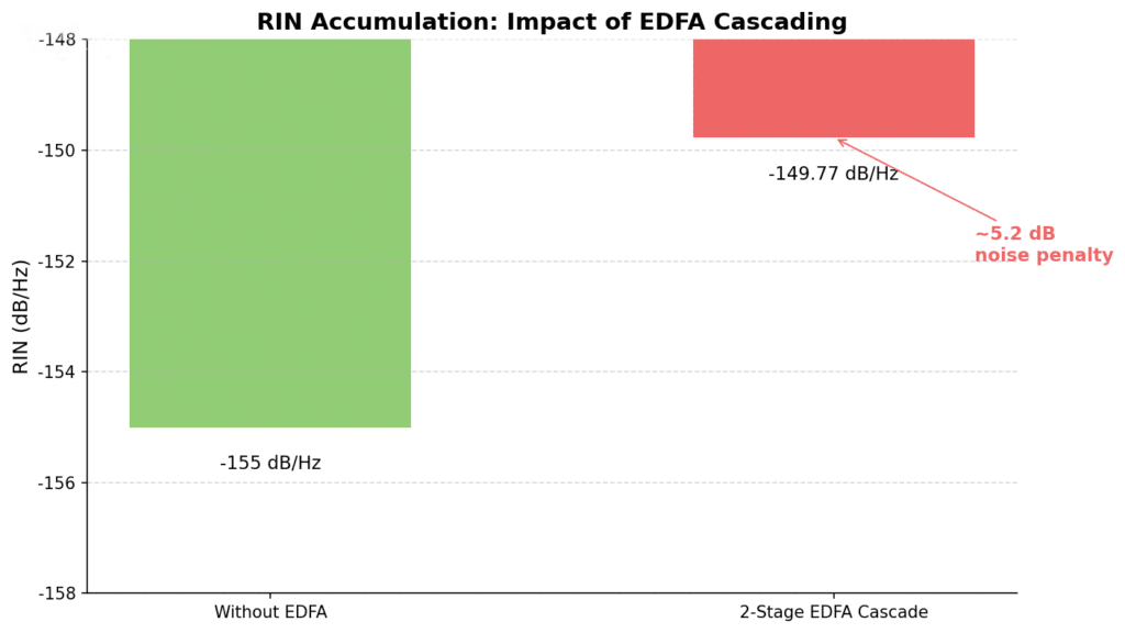 CNR vs received optical power for 1550nm with two-stage EDFA cascade
