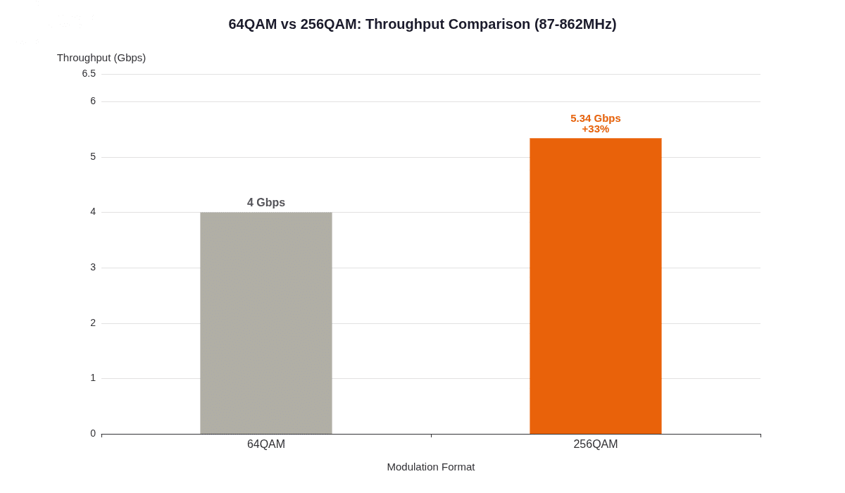 Bar chart comparing 64QAM and 256QAM throughput in HFC networks