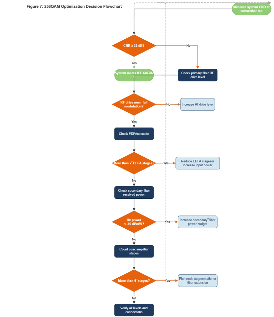 Flowchart for 256QAM HFC network optimization decision process
