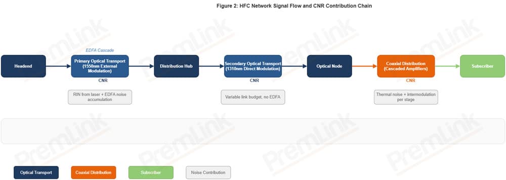HFC network architecture showing signal flow and noise contribution at each segment