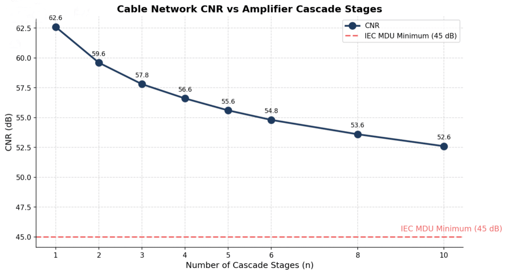 Network transmission characteristic curves showing frequency response degradation with amplifier cascade depth