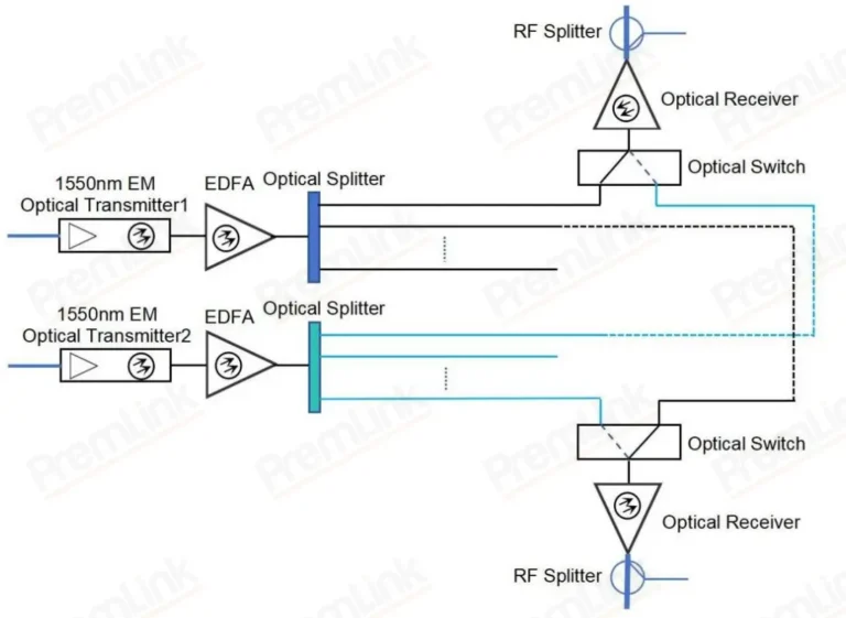 Redundant CATV optical network architecture with dual 1550nm transmitters and fiber switching