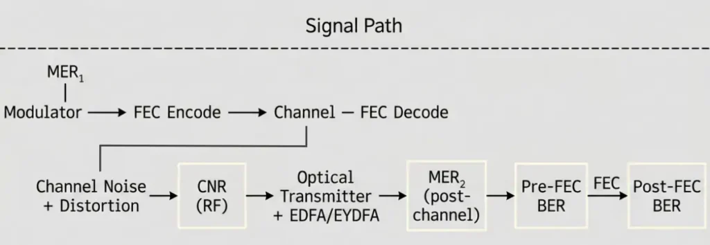 Signal Path BER and MER